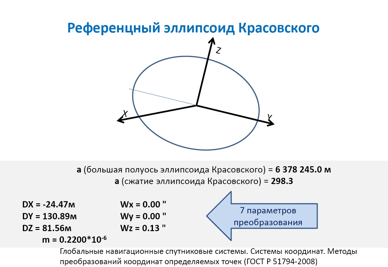 Точность координат