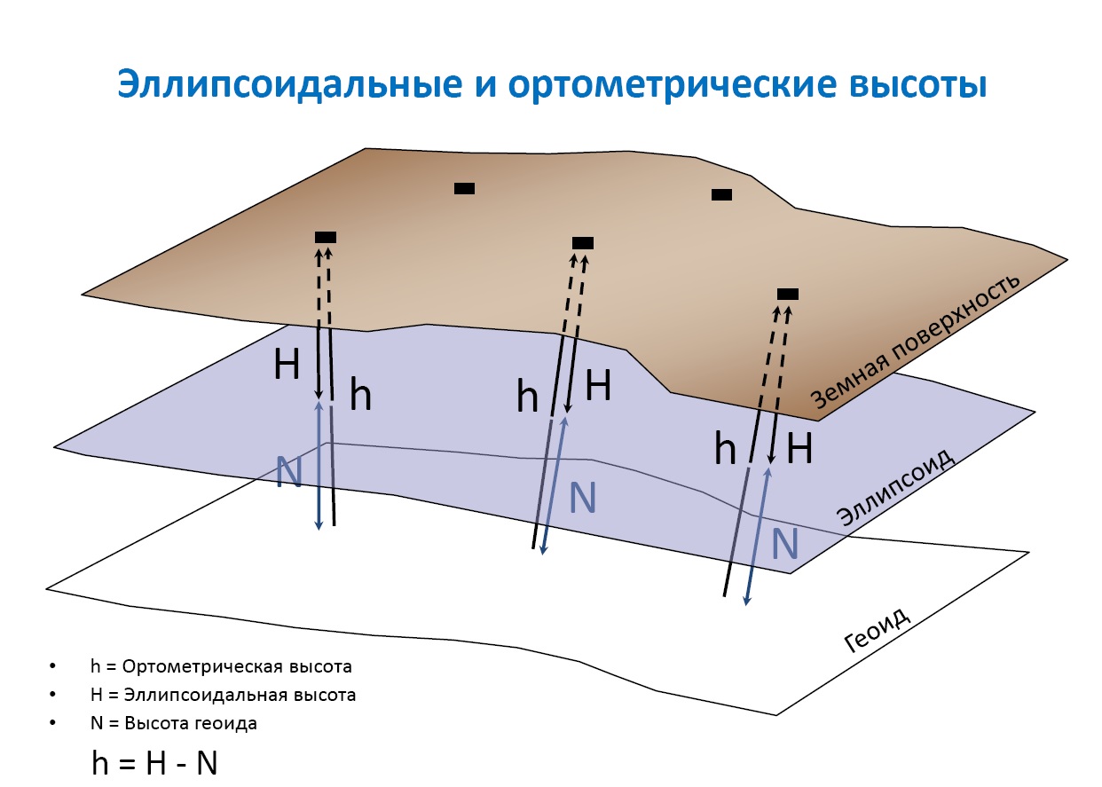 Геодезическая система координат и высот. Национальные системы высот в геодезии. Нормальная высота в геодезии это. Высота геодезическая нормальная и ортометрическая. Динамическая высота в геодезии.