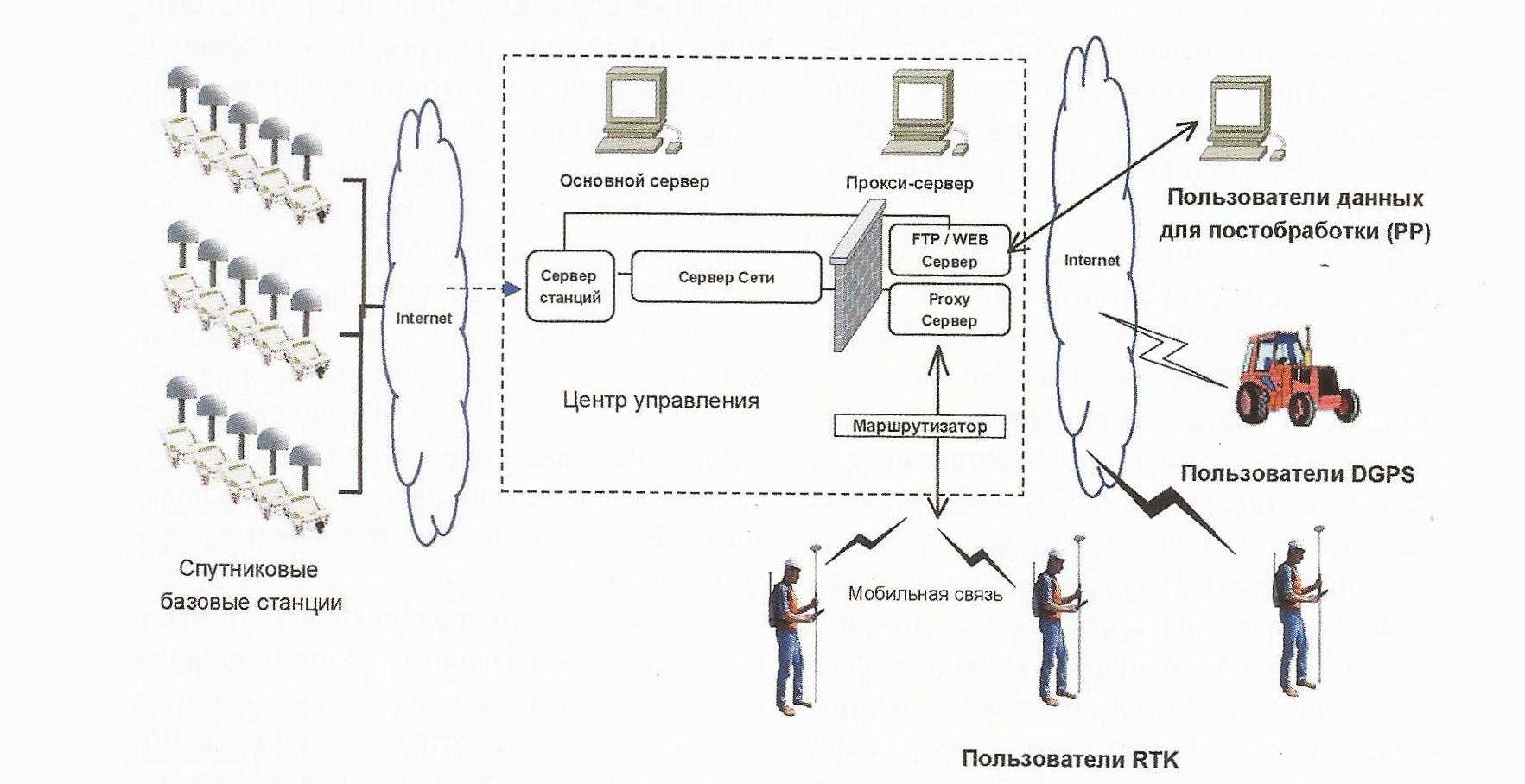 Связи пользователи. Схема спутниковых измерений. Система точного позиционирования. Дифференцированная Базовая станция. Региональные сети спутниковых дифференциальных станций.