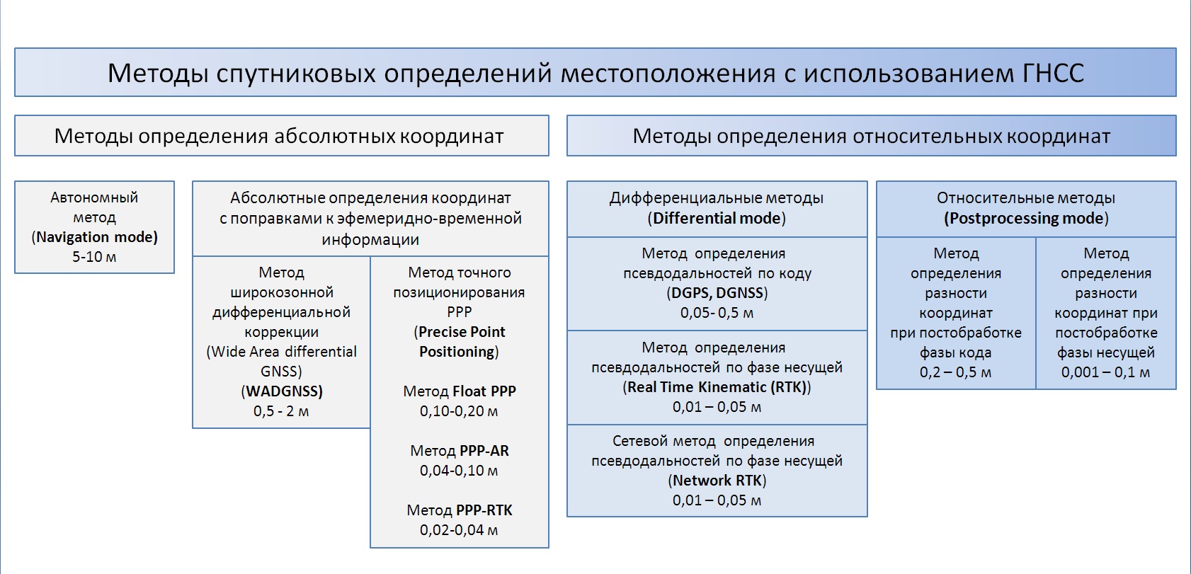 Методы определения координат